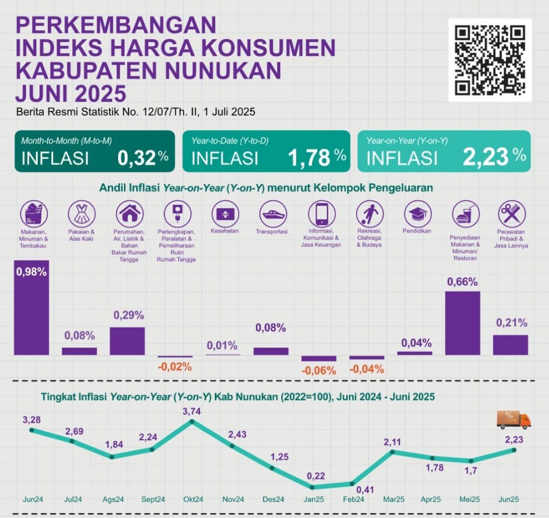 Kenaikan Harga Ikan dan Tarif Air Minum Rumah Tangga Pemicu Utama Inflasi