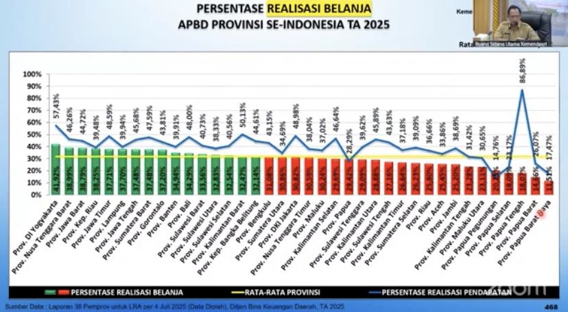 Pemprov NTB Tempati Posisi Kedua Realisasi APBD