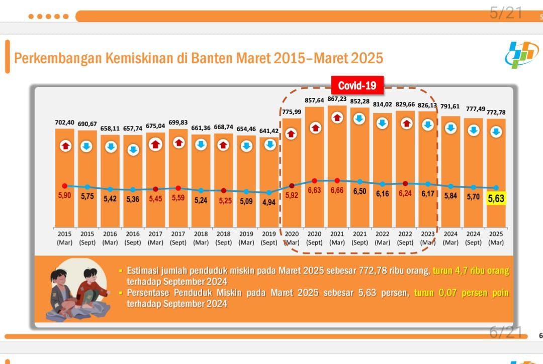 Data BPS Maret 2025 Mencatat Penduduk Miskin Perkotaan Di Banten Mengalami Kenaikan sebanyak 21,4 ribu orang.