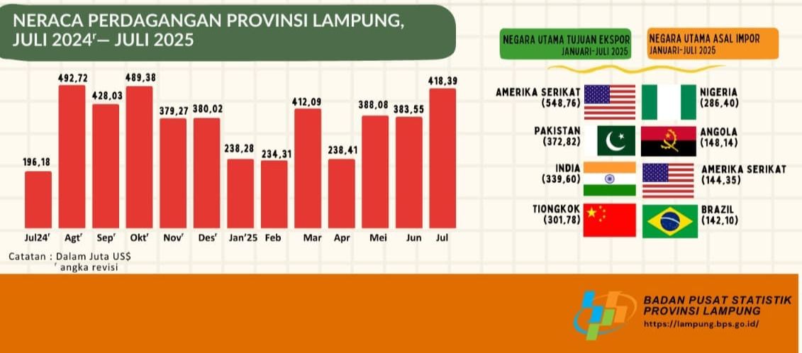 Neraca Perdagangan Lampung Surplus US$ 418,39 juta