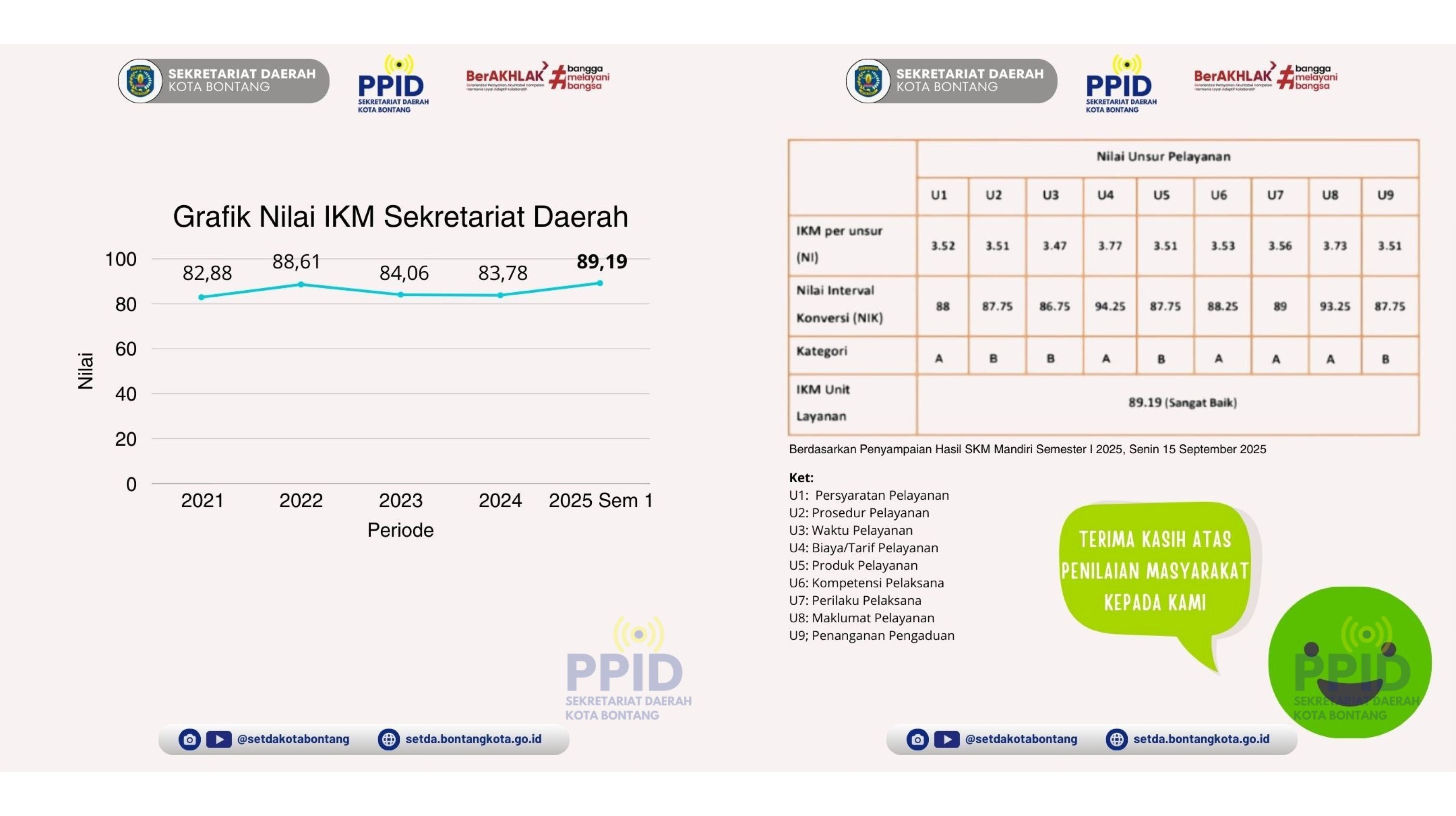 Raih Nilai Fantastis, Setda Bontang Masuk Jajaran Instansi Paling Memuaskan di Mata Warga!