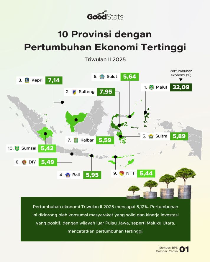 Sultra Masuk 5 Besar Provinsi dengan Pertumbuhan Ekonomi Terbaik di Indonesia