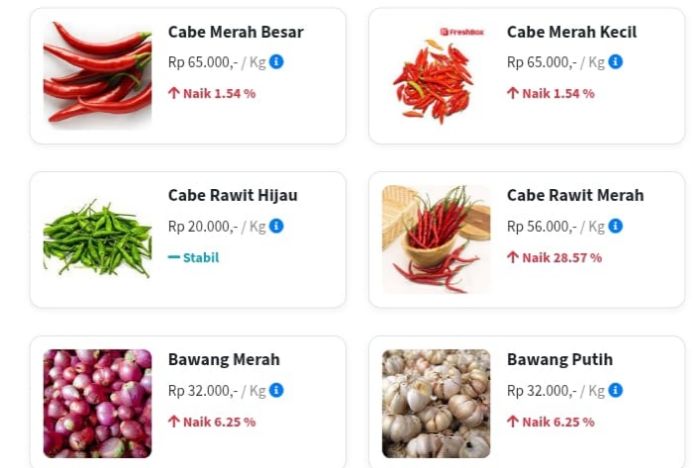 Update Harga Bahan Pokok Di Kota Jambi 6 Oktober 2025