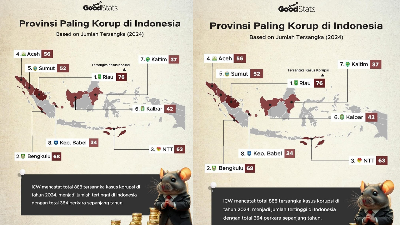 Tak Terkalahkan dalam Rekor Korupsi, Riau Duduki Puncak Nasional!