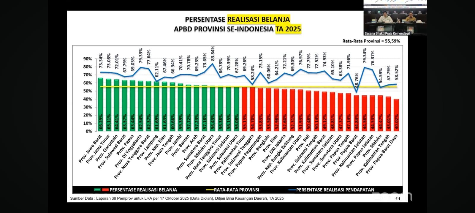 Lampung Masuk Zona Hijau Terkait Realisasi Anggaran