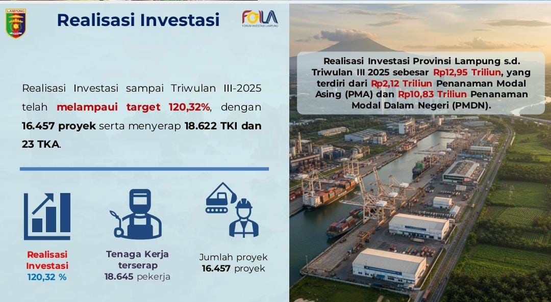 Realisasi Investasi Lampung Tembus Rp12,95 Triliun, Lampaui Target Tahunan 2025