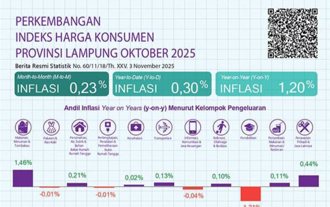 BPS Lampung: Inflasi Bulanan Oktober 2025 0,23 Persen