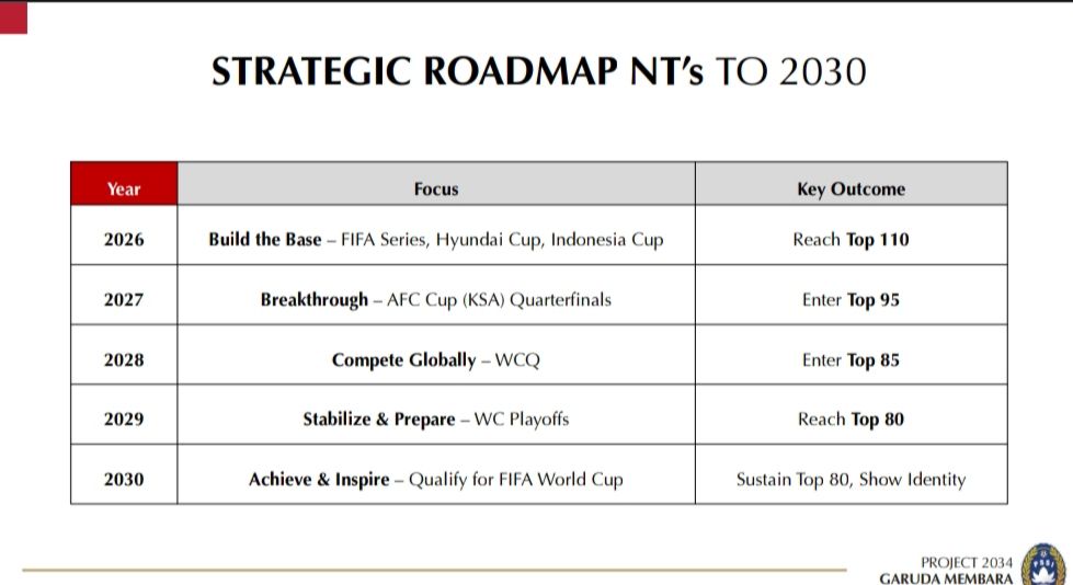 PSSI Terbitkan Roadmap Timnas Indonesia Bertajuk Garuda Membara 2034 , Apa Saja Isinya?