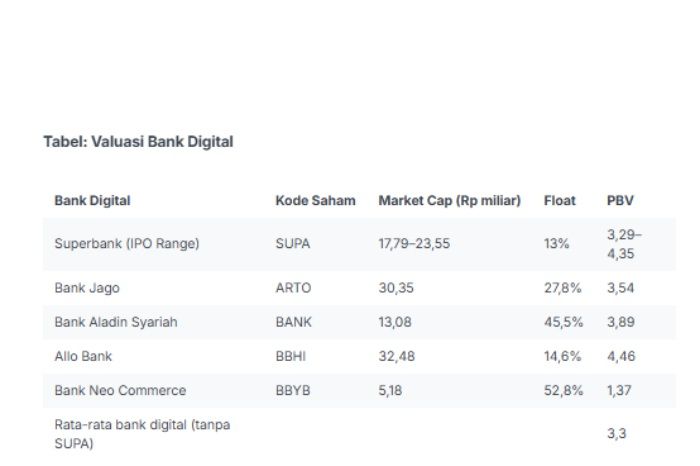 Harga IPO Superbank: Ini Analisis dan Jadwal Lengkapnya