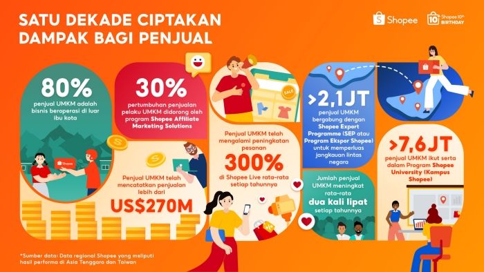 Shopee Rayakan 10 Tahun Berdayakan UMKM, Bisnis Lokal Catatkan Penjualan Lebih dari US0 Miliar di Platform secara Global