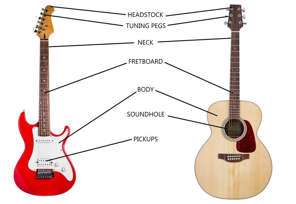 12 Tahap Belajar Gitar Bagi Pemula: Mulai Dari Mengenal Chords Sampai Berlatih Lagu