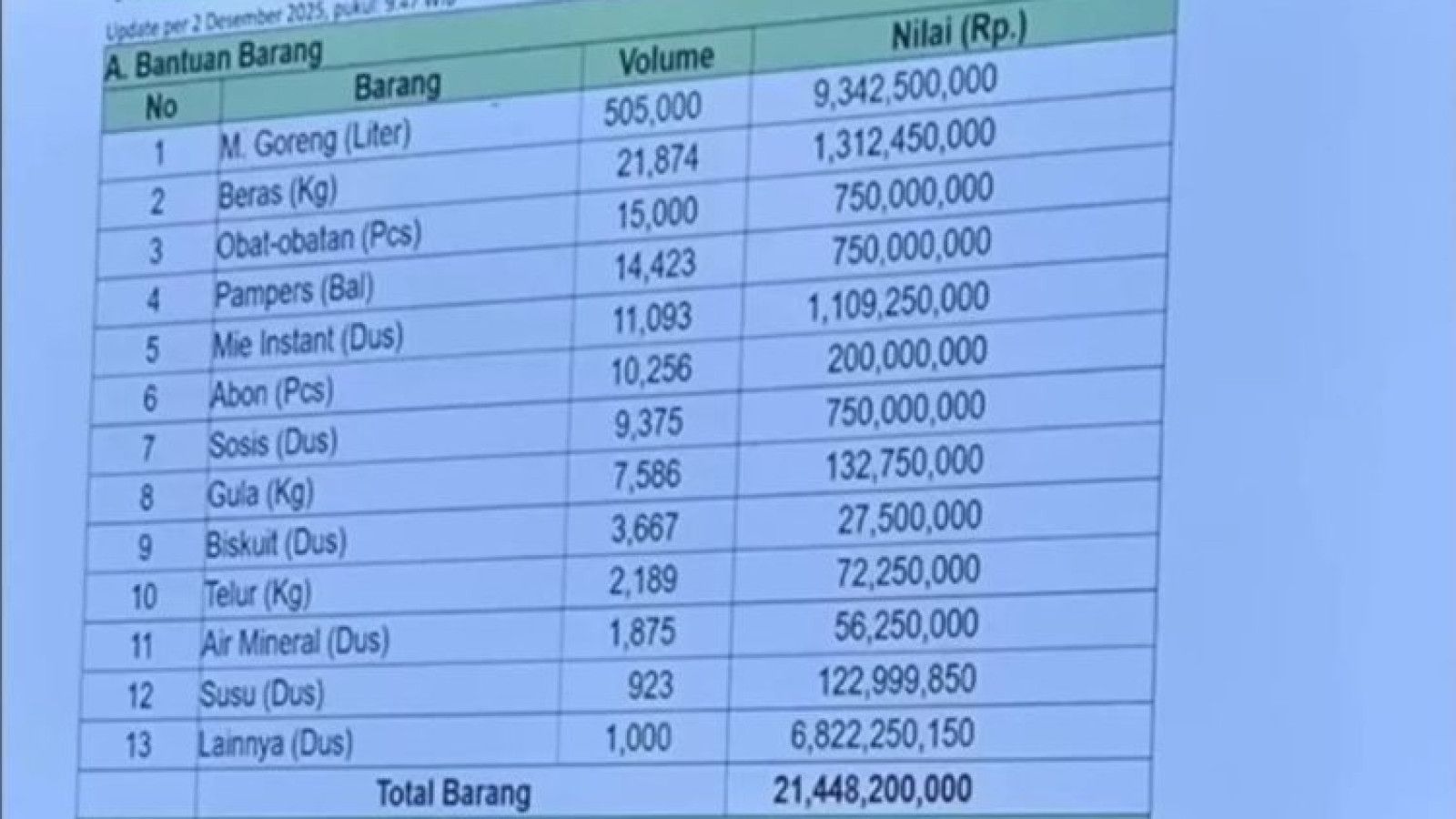 Kementan Klarifikasi Isu Bantuan untuk Korban Bencana di Sumatera