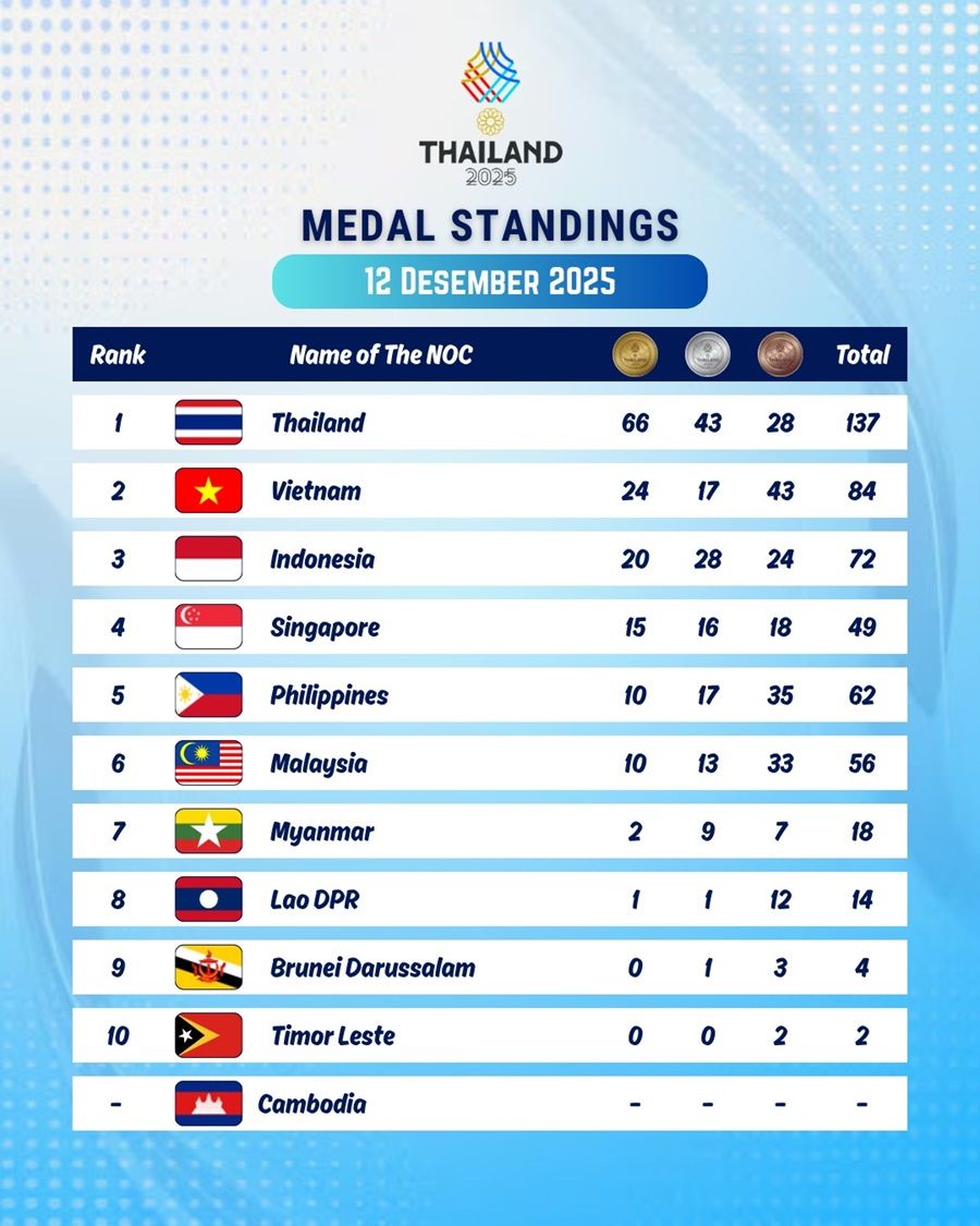 Klasemen Sementara Medali SEA Games 2025 Thailand: Indonesia di Posisi 3!