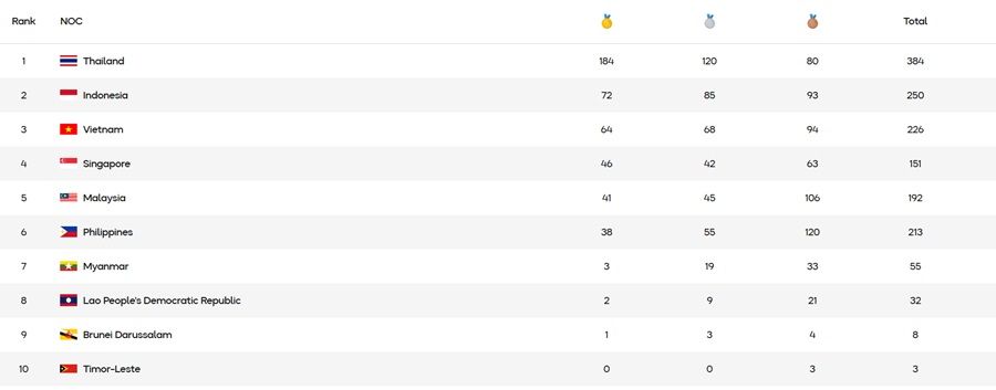 Klasemen Sementara Medali SEA Games 2025 Thailand: Indonesia Jauhi Kejaran Vietnam!