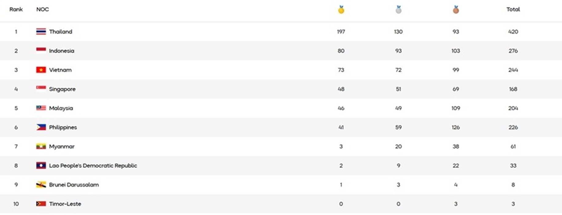Klasemen Sementara Medali SEA Games 2025 Thailand: Indonesia Makin Nyaman di Posisi 2!