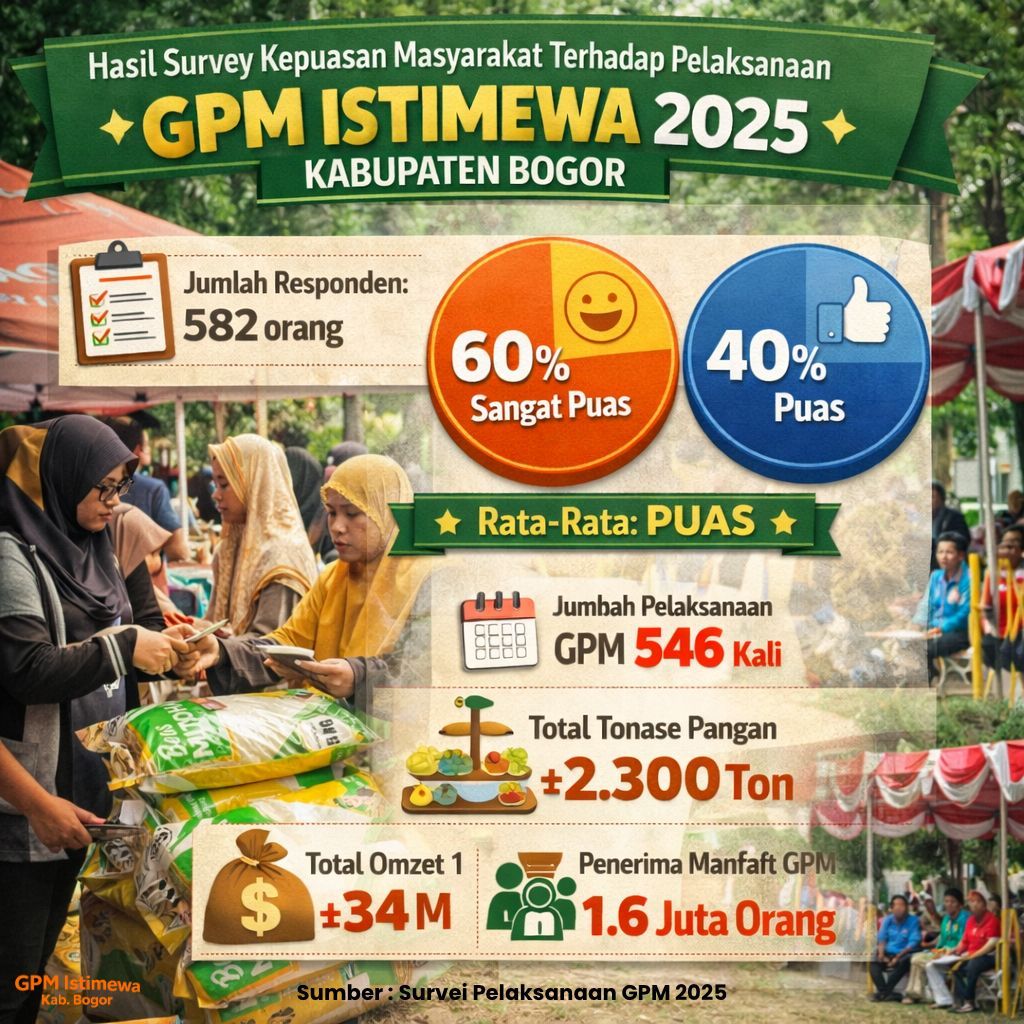 Pemkab Bogor Gelar 546 Kali Gerakan Pangan Murah Sepanjang 2025