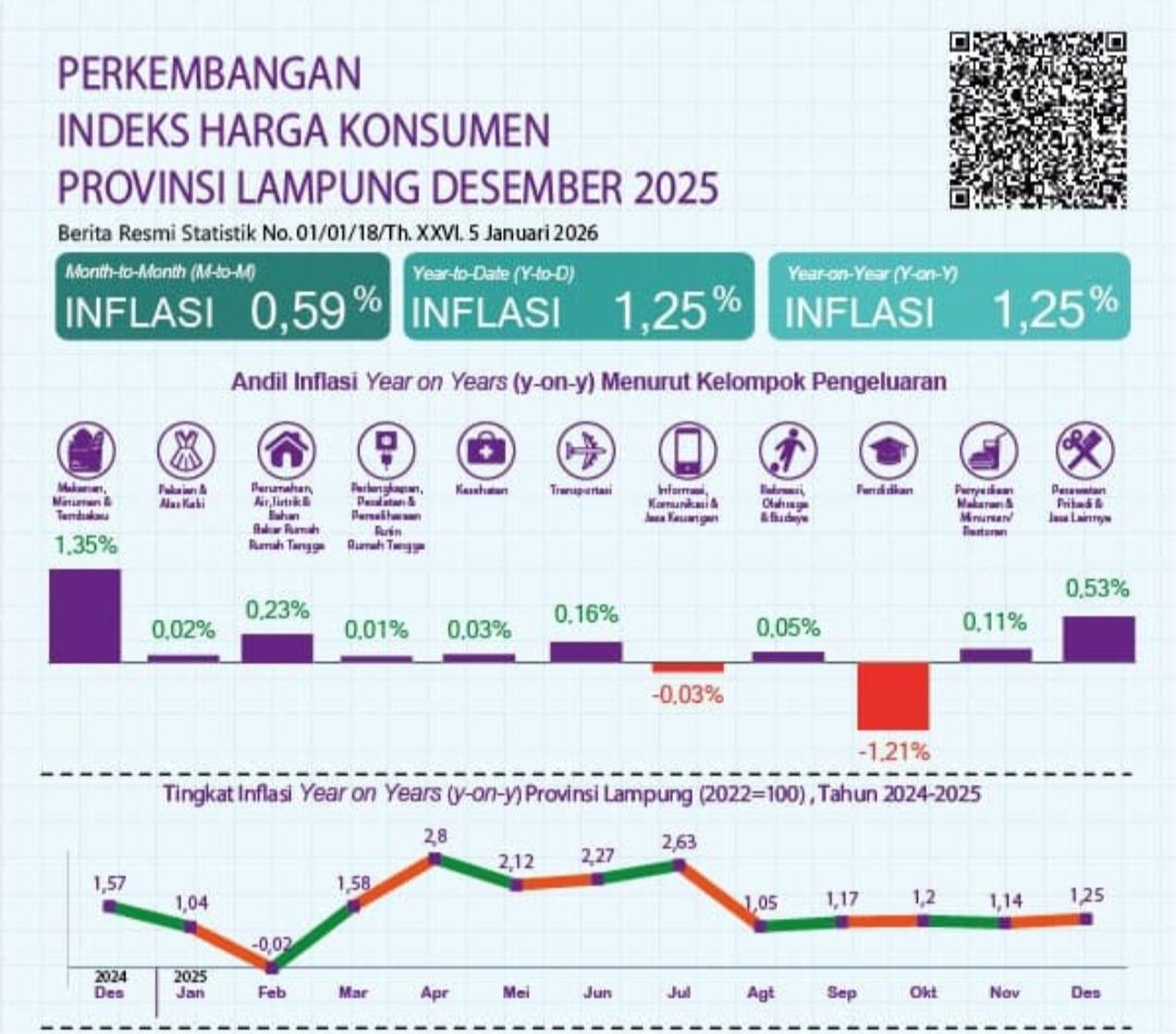 BPS Lampung Catat Inflasi 0,59 Persen pada Desember 2025