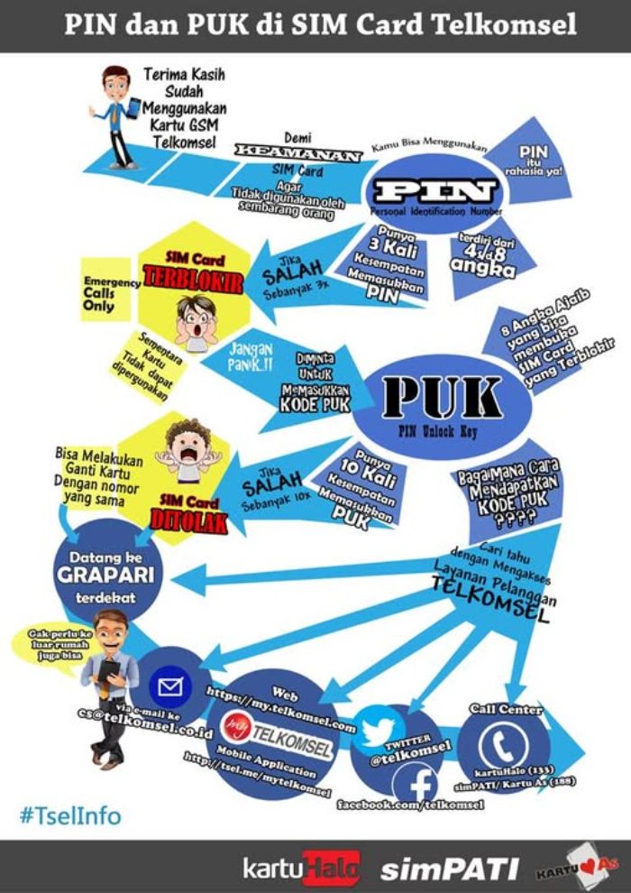 Apa itu Kode PUK Telkomsel? Berikut Fungsi, Risiko, dan 6 Cara Resmi Mendapatkan PUK yang Hilang