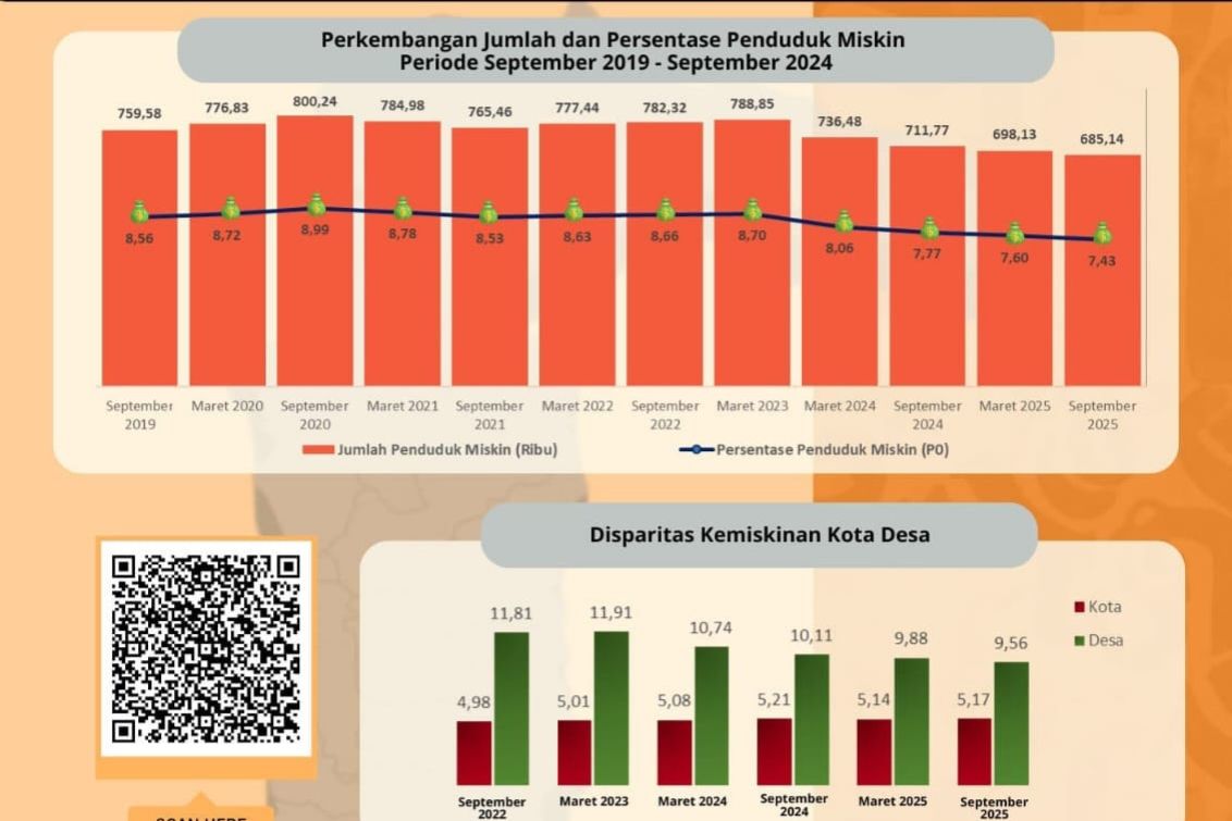 Kemiskinan Sulsel Turun ke Level Terendah dalam 6 Tahun, BPS Catat Capaian Positif 2025