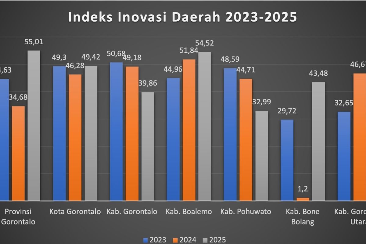 2024 Tak Inovatif, Provinsi Gorontalo Kini Masuk Daftar Daerah Inovatif 2025