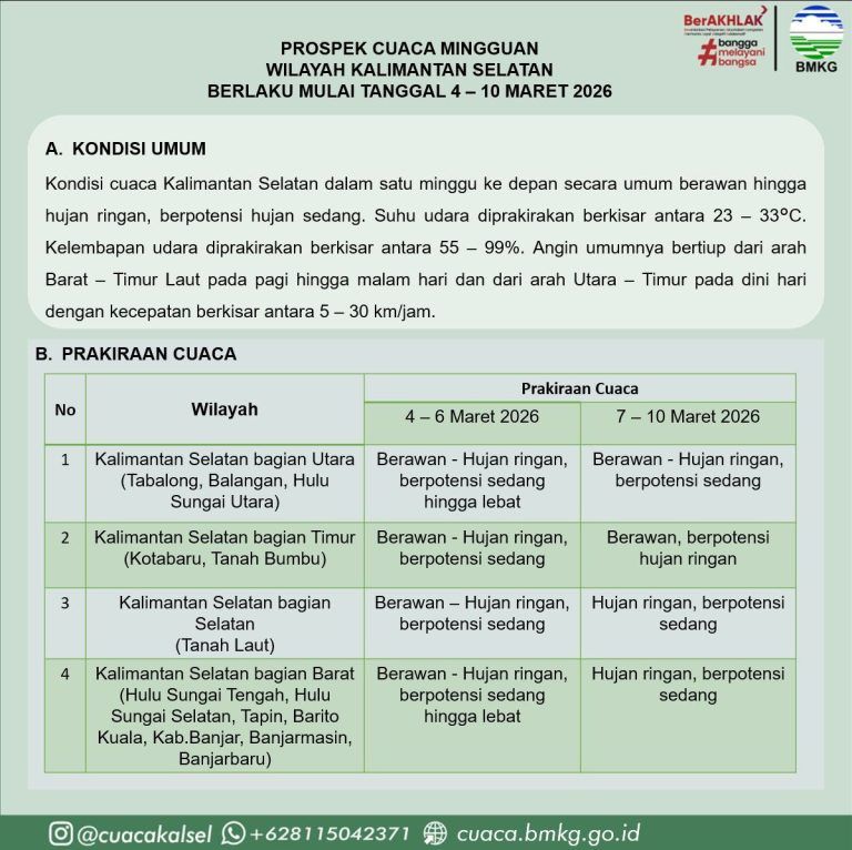 Waspada Cuaca Ekstrem Kalsel 4–10 Maret 2026: Ancaman Hujan Petir dan Banjir Rob