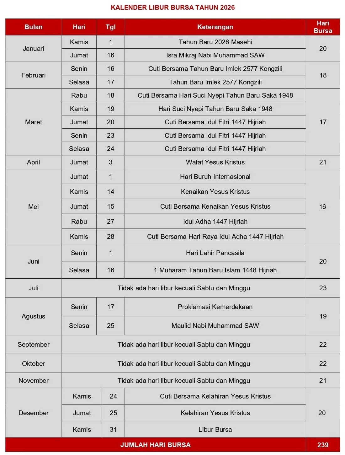 Jadwal Libur Bursa Maret 2026: Daftar Lengkap Cuti Bersama Idul Fitri dan Hari Suci Nyepi