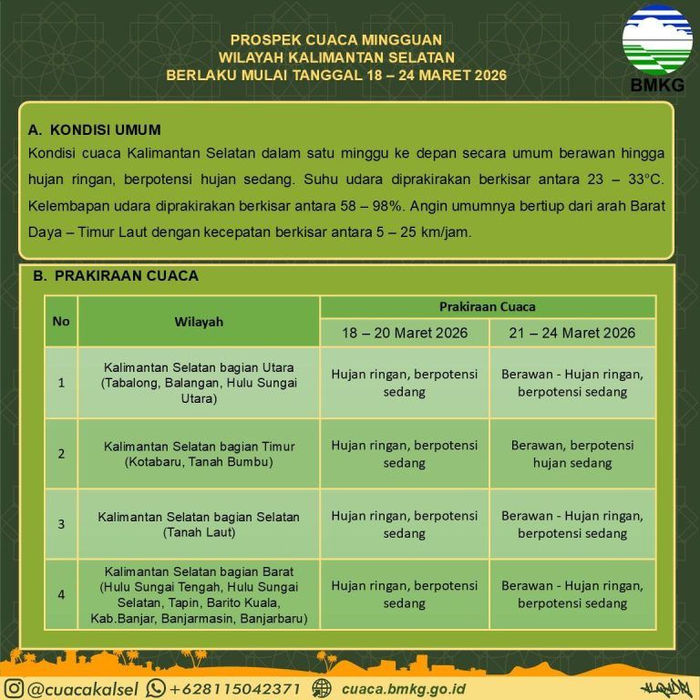 Waspada Cuaca Ekstrem Kalimantan Selatan 18-24 Maret 2026: Potensi Hujan Lebat dan Banjir Rob