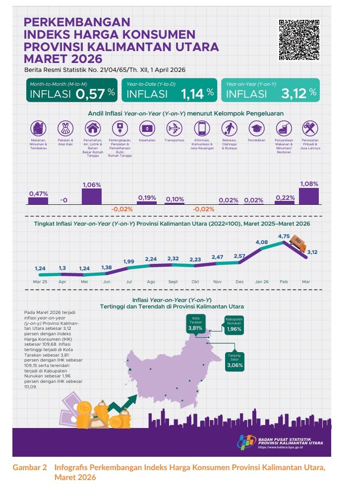 Inflasi Tahunan Tarakan Maret 2026 Sebesar 3,81 Persen, BPS: Harga Sejumlah Komoditas Naik