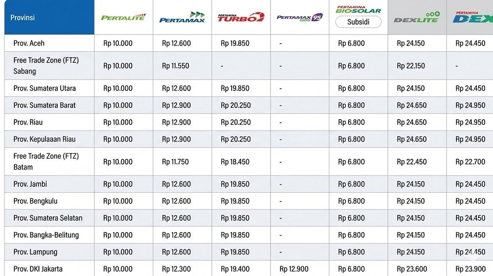 Riau Jadi Daerah dengan Harga BBM Non-Subsidi Tertinggi di Indonesia
