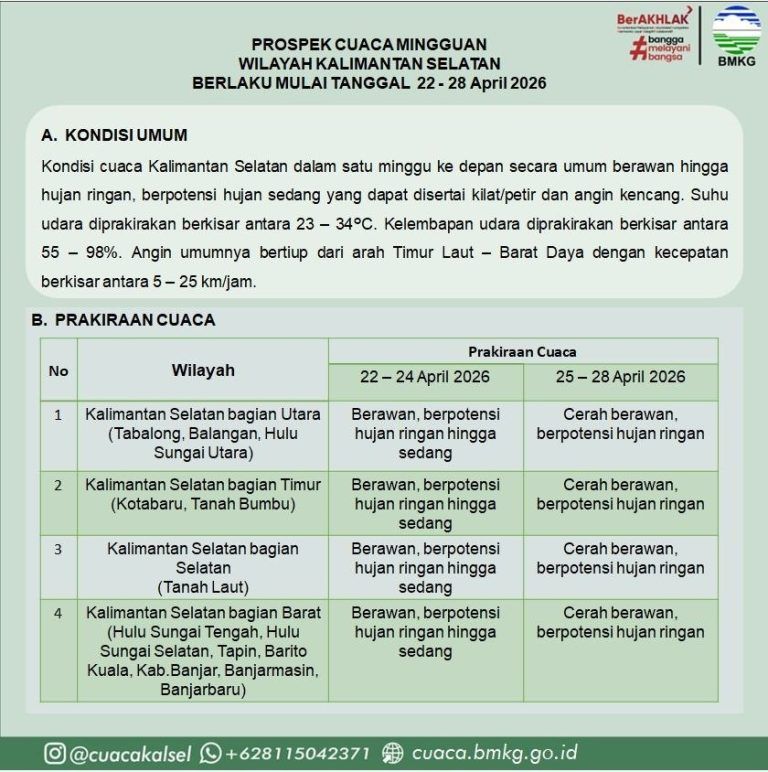 Waspada Cuaca Ekstrem Kalsel! Prakiraan Cuaca Kalimantan Selatan 22 – 28 April 2026 dan Peringatan Dini BMKG