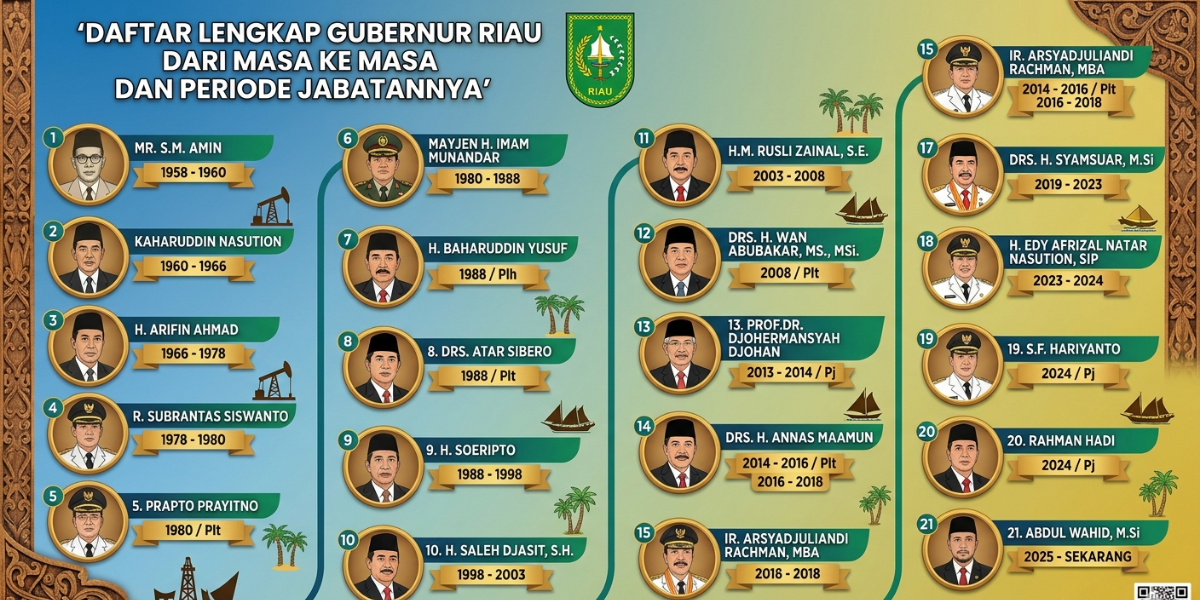 Daftar Lengkap Gubernur Riau dari Masa ke Masa dan Periode Jabatannya