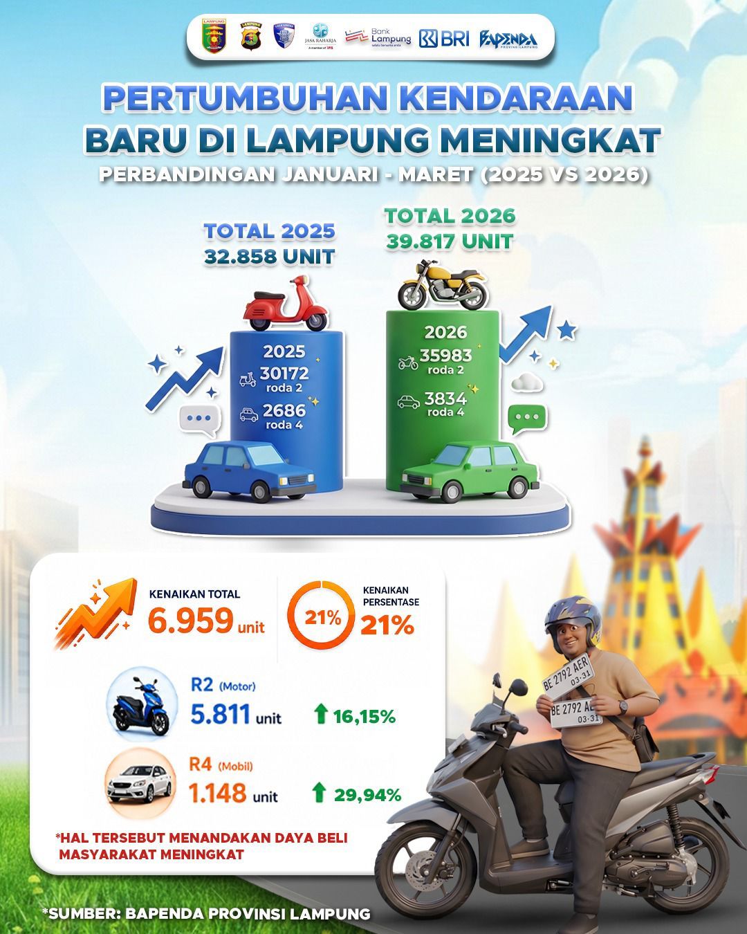 Masyarakat Lampung Beli 39.817 Kendaraan Baru di Awal 2026, Naik 6.959 Unit Dibanding Tahun Lalu