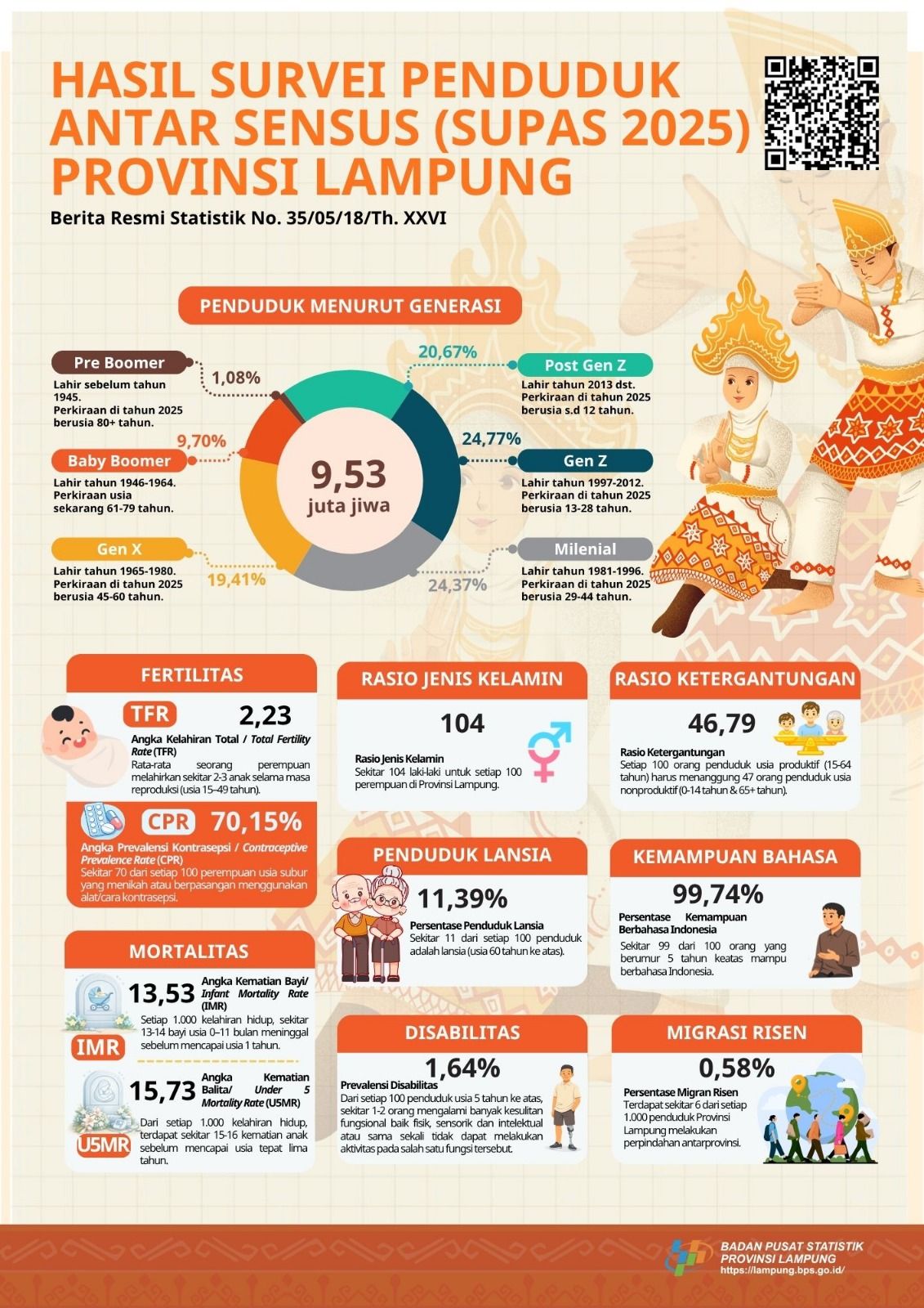 Gen Z Jadi Kelompok Terbesar dari Total 9,5 Juta Jiwa Jumlah Penduduk di Lampung, Disusul Milenial & Gen Alpha