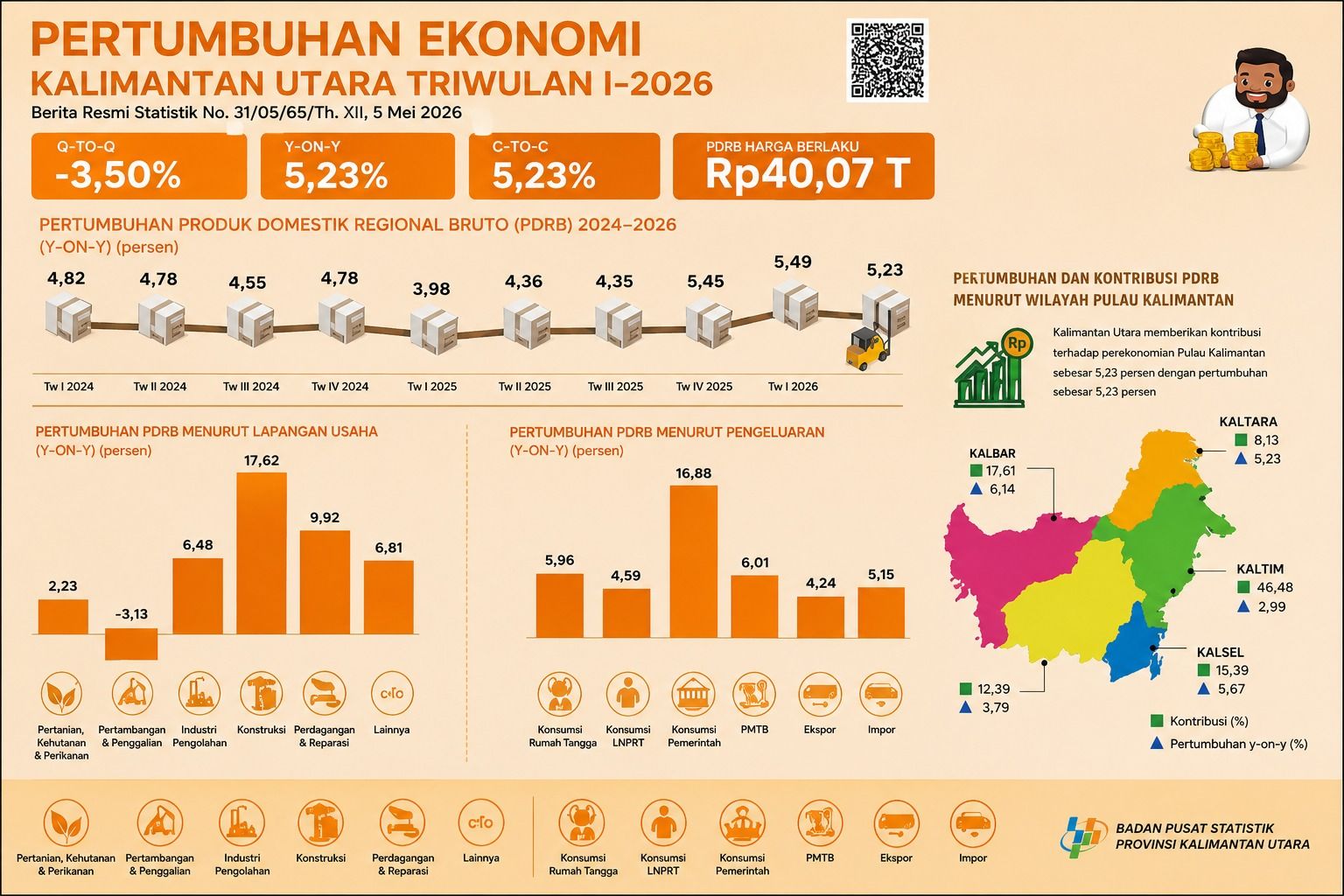 Ekonomi Kaltara Triwulan I-2026 Tumbuh 5,23 Persen, BPS Catat Sektor Konstruksi Jadi Penopang