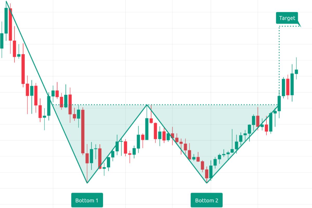 Apa Itu Double Bottom Pattern? Ini Ciri-Ciri dan Cara Menggunakannya