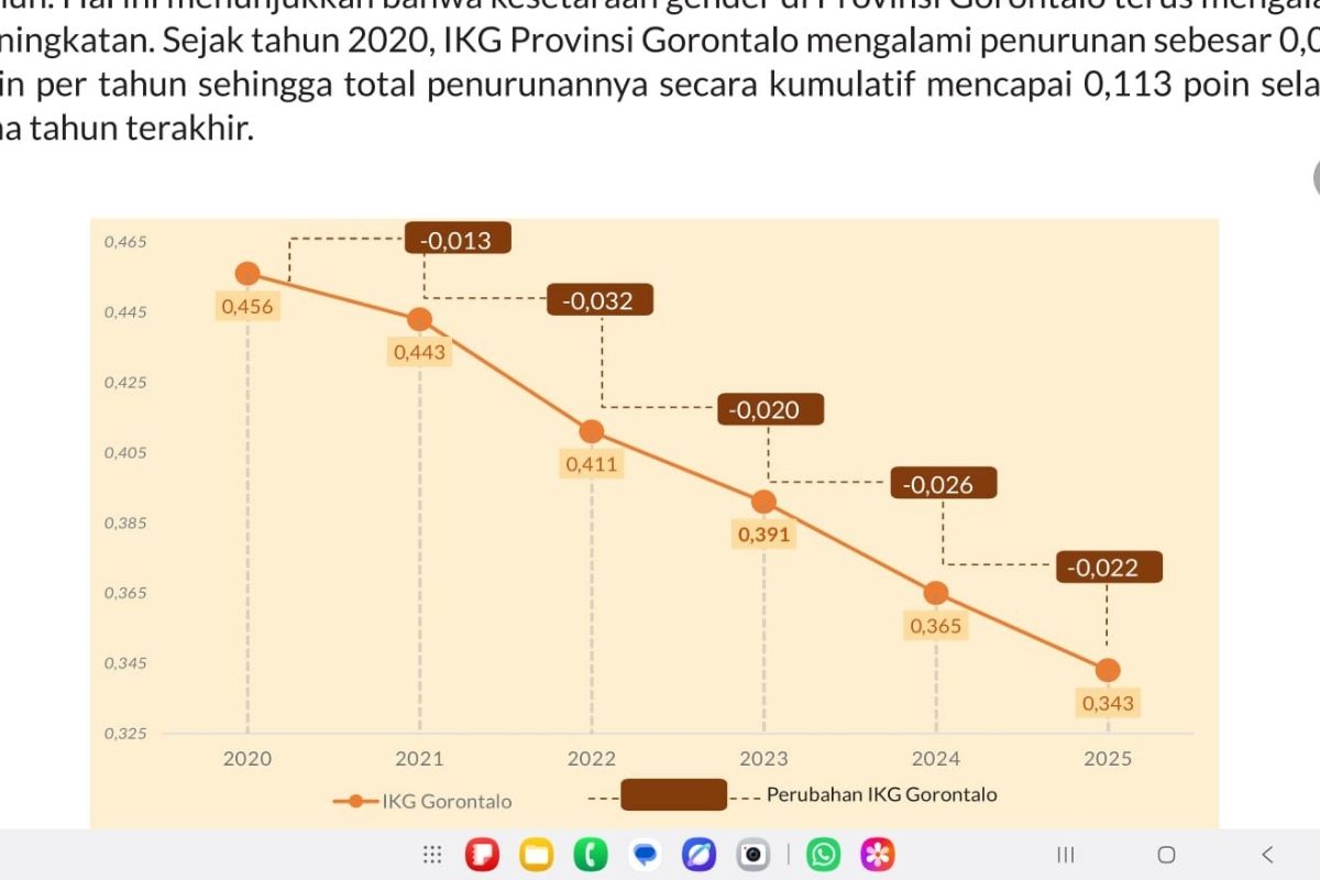 Tren Positif Indeks Ketimpangan Gender Gorontalo