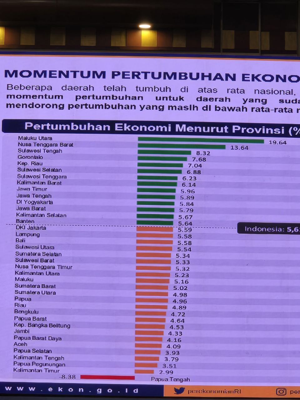 Pertumbuhan Ekonomi Kalsel Tembus 5,67% di Q1 2026, Lampaui Nasional dan DKI Jakarta