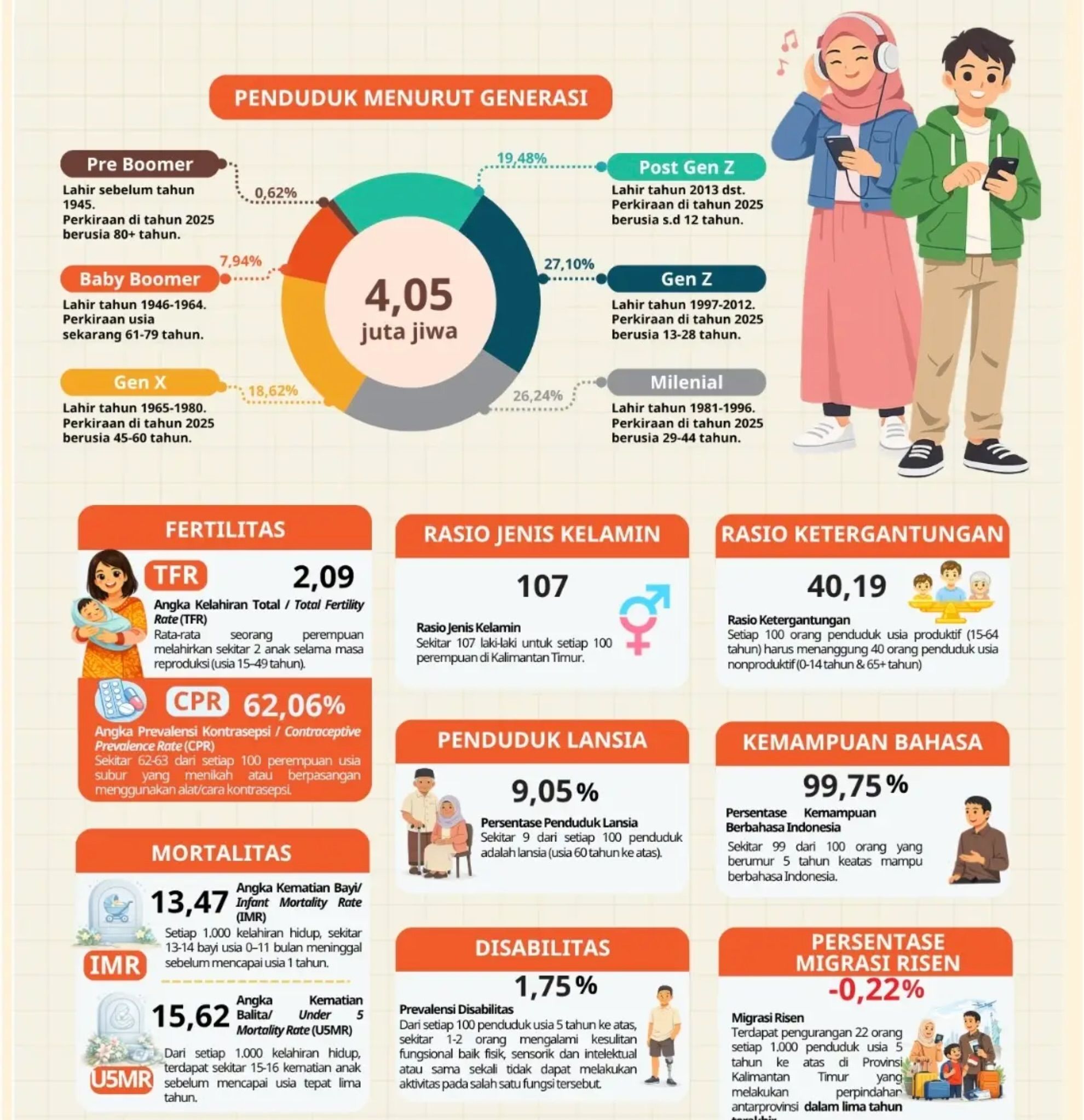 BPS Kaltim: Arus Migrasi Tinggi, 30 Persen Warga Bumi Etam Lahir di Luar Provinsi