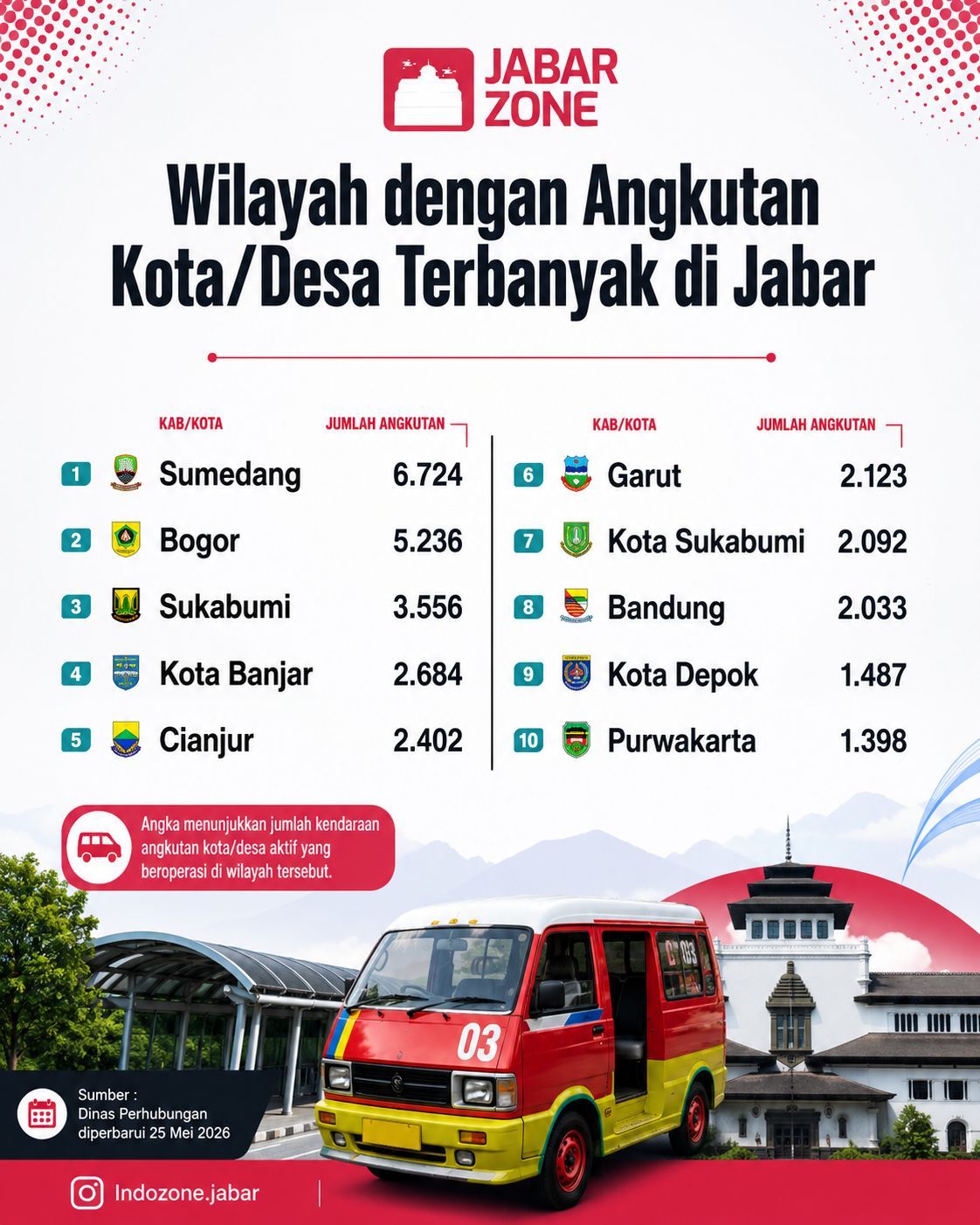 Daftar Wilayah di Jawa Barat Dengan Jumlah Angkutan Umum Terbanyak