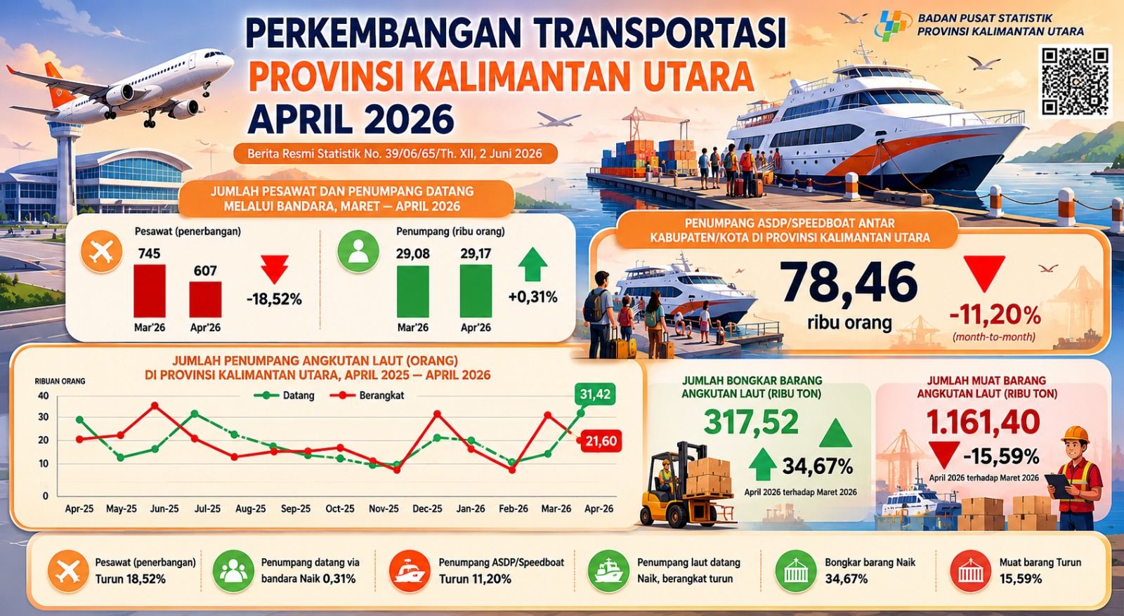 Jumlah Penumpang Kapal Laut di Kaltara Naik 76,46 Persen