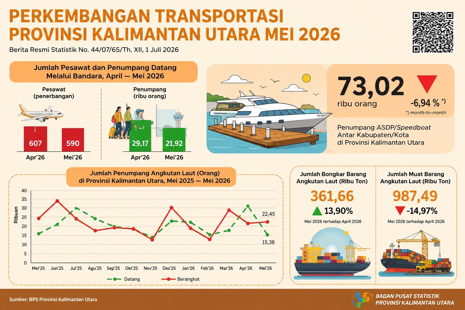 Warga Banyak Berangkat, Arus Kedatangan ke Kaltara Justru Turun Tajam