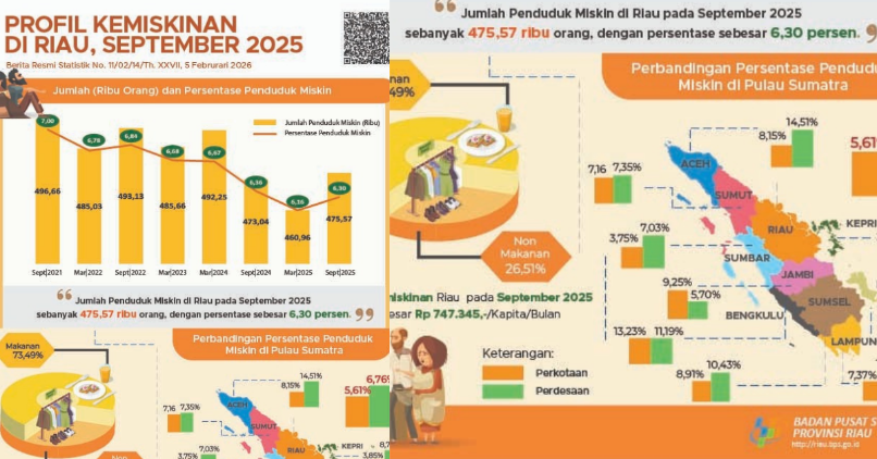 Update Data BPS: Angka Persentase Kemiskinan di Provinsi Riau 2026