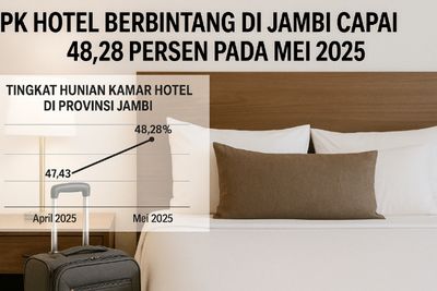 TPK Hotel Berbintang di Jambi Capai 48,28 Persen pada Mei 2025, Tanda Positif Sektor Pariwisata