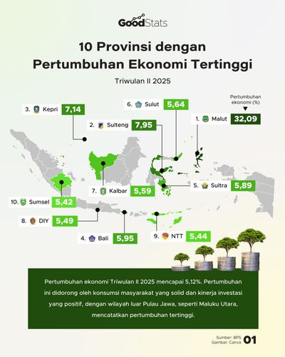 Sultra Masuk 5 Besar Provinsi dengan Pertumbuhan Ekonomi Terbaik di Indonesia