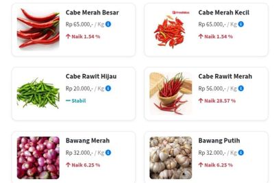 Update Harga Bahan Pokok Di Kota Jambi 6 Oktober 2025