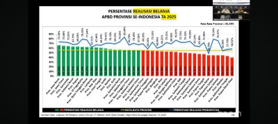 Lampung Masuk Zona Hijau Terkait Realisasi Anggaran