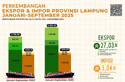 Neraca Perdagangan Lampung September 2025 Surplus US$427,68 Juta