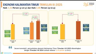 Ekonomi Kaltim Triwulan III-2025 Melejit 4,26 Persen, Industri Pengolahan dan Sektor Pemerintahan Jadi Motor Utama!