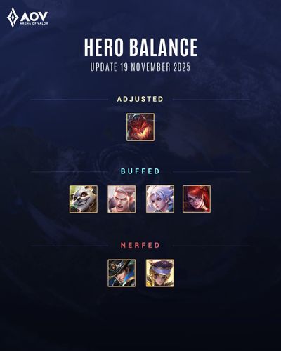 Update Patch AoV 19 November, apa saja hero yang dibuff dan dinerf?