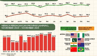 Neraca Perdagangan Lampung November 2025 Surplus sebesar US$386,70 juta